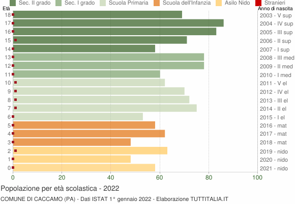 Grafico Popolazione in età scolastica - Caccamo 2022