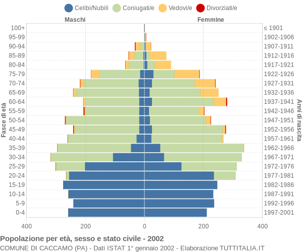 Grafico Popolazione per età, sesso e stato civile Comune di Caccamo (PA)