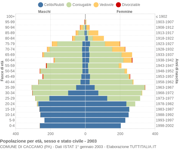 Grafico Popolazione per età, sesso e stato civile Comune di Caccamo (PA)