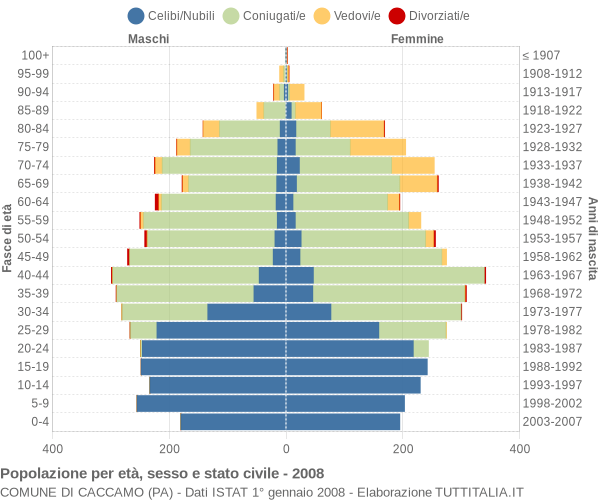 Grafico Popolazione per età, sesso e stato civile Comune di Caccamo (PA)