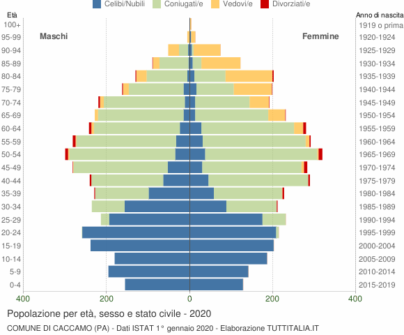Grafico Popolazione per età, sesso e stato civile Comune di Caccamo (PA)