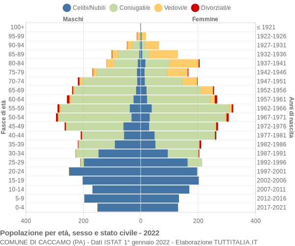 Grafico Popolazione per età, sesso e stato civile Comune di Caccamo (PA)