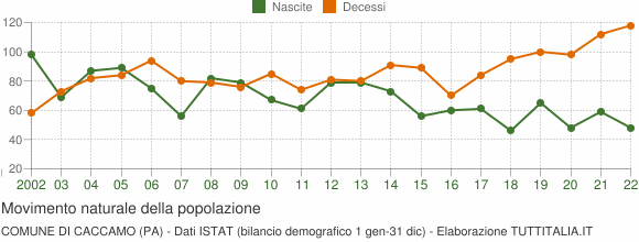 Grafico movimento naturale della popolazione Comune di Caccamo (PA)