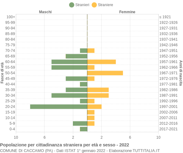 Grafico cittadini stranieri - Caccamo 2022