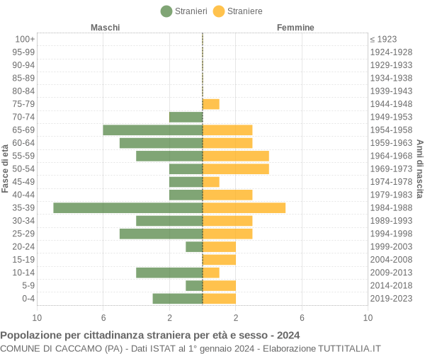 Grafico cittadini stranieri - Caccamo 2024