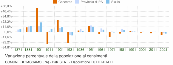 Grafico variazione percentuale della popolazione Comune di Caccamo (PA)
