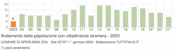 Grafico andamento popolazione stranieri Comune di Sperlinga (EN)