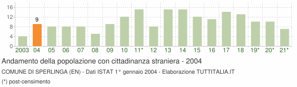 Grafico andamento popolazione stranieri Comune di Sperlinga (EN)