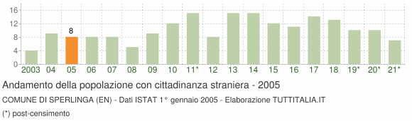 Grafico andamento popolazione stranieri Comune di Sperlinga (EN)