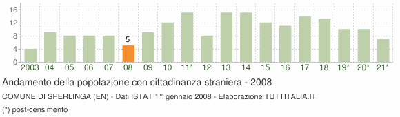 Grafico andamento popolazione stranieri Comune di Sperlinga (EN)