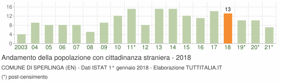 Grafico andamento popolazione stranieri Comune di Sperlinga (EN)