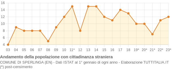 Andamento popolazione stranieri Comune di Sperlinga (EN)