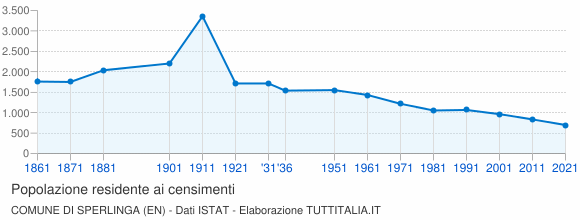 Grafico andamento storico popolazione Comune di Sperlinga (EN)