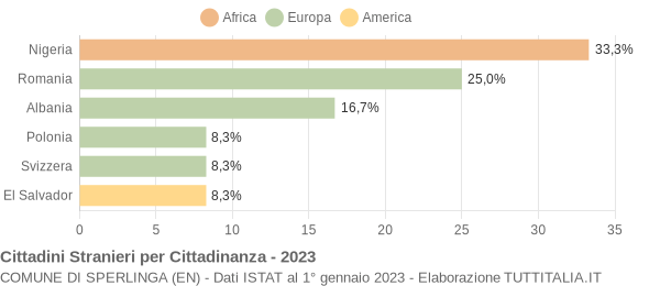 Grafico cittadinanza stranieri - Sperlinga 2023