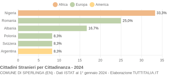 Grafico cittadinanza stranieri - Sperlinga 2024