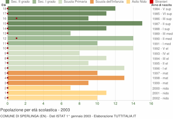 Grafico Popolazione in età scolastica - Sperlinga 2003