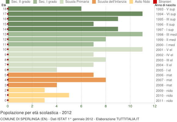 Grafico Popolazione in età scolastica - Sperlinga 2012