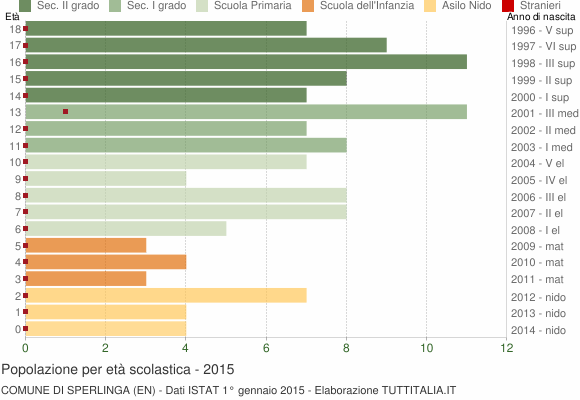 Grafico Popolazione in età scolastica - Sperlinga 2015