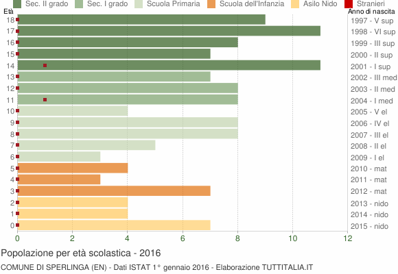 Grafico Popolazione in età scolastica - Sperlinga 2016