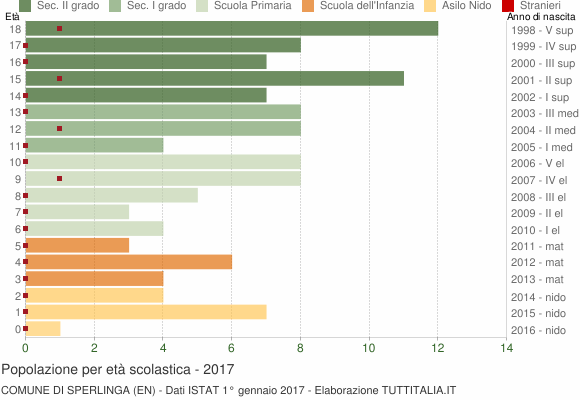 Grafico Popolazione in età scolastica - Sperlinga 2017