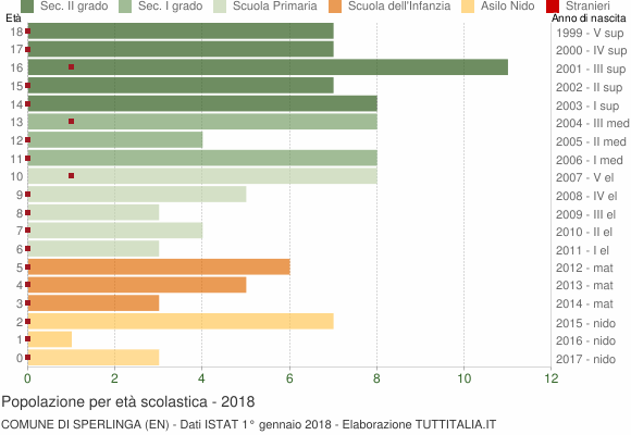 Grafico Popolazione in età scolastica - Sperlinga 2018