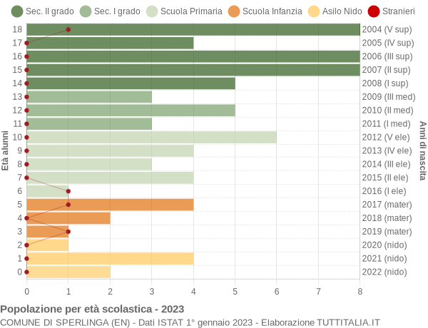 Grafico Popolazione in età scolastica - Sperlinga 2023