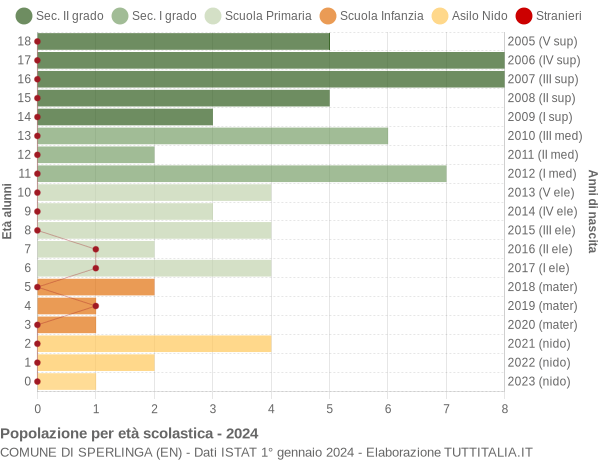 Grafico Popolazione in età scolastica - Sperlinga 2024