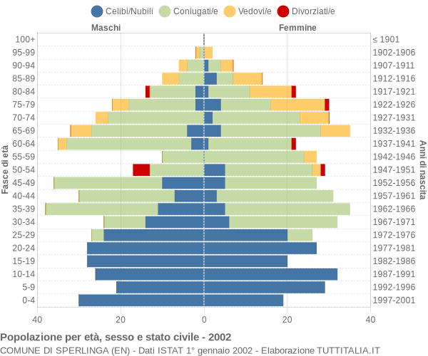 Grafico Popolazione per età, sesso e stato civile Comune di Sperlinga (EN)