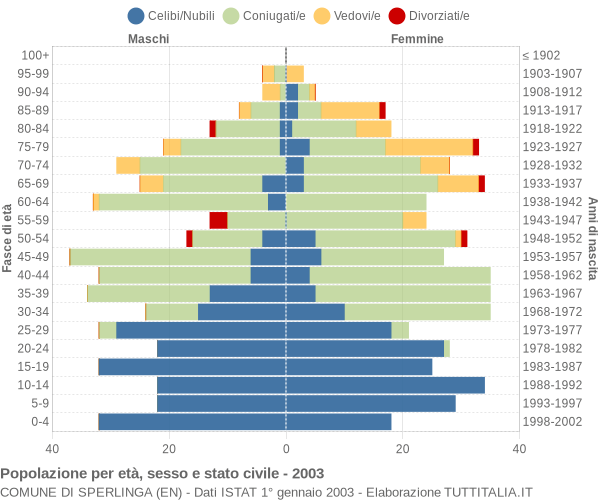 Grafico Popolazione per età, sesso e stato civile Comune di Sperlinga (EN)