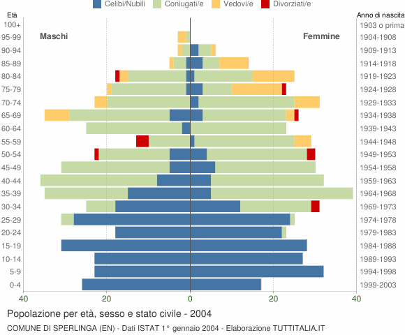 Grafico Popolazione per età, sesso e stato civile Comune di Sperlinga (EN)