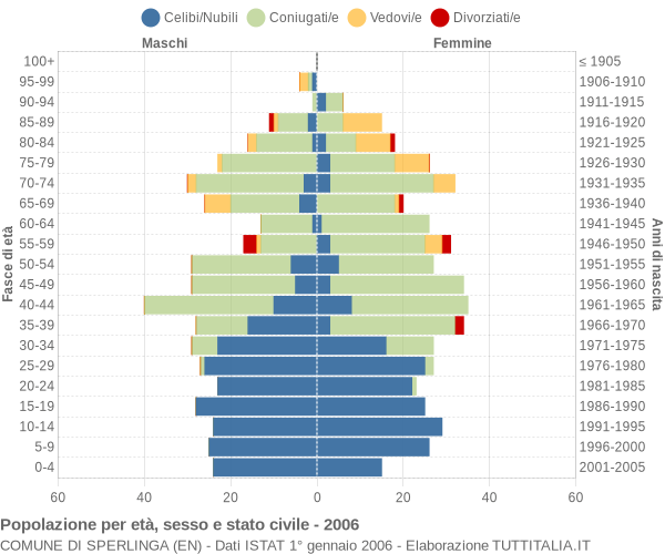 Grafico Popolazione per età, sesso e stato civile Comune di Sperlinga (EN)