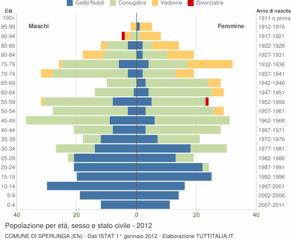 Grafico Popolazione per età, sesso e stato civile Comune di Sperlinga (EN)