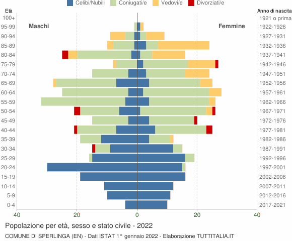 Grafico Popolazione per età, sesso e stato civile Comune di Sperlinga (EN)