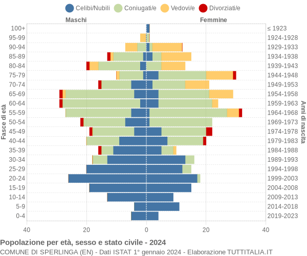 Grafico Popolazione per età, sesso e stato civile Comune di Sperlinga (EN)