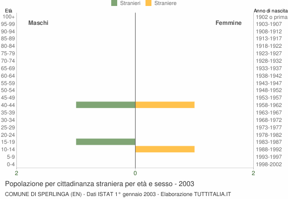 Grafico cittadini stranieri - Sperlinga 2003