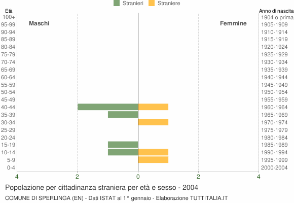 Grafico cittadini stranieri - Sperlinga 2004