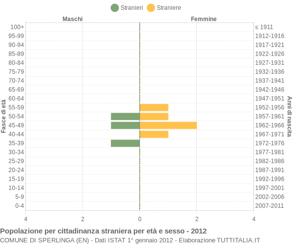 Grafico cittadini stranieri - Sperlinga 2012