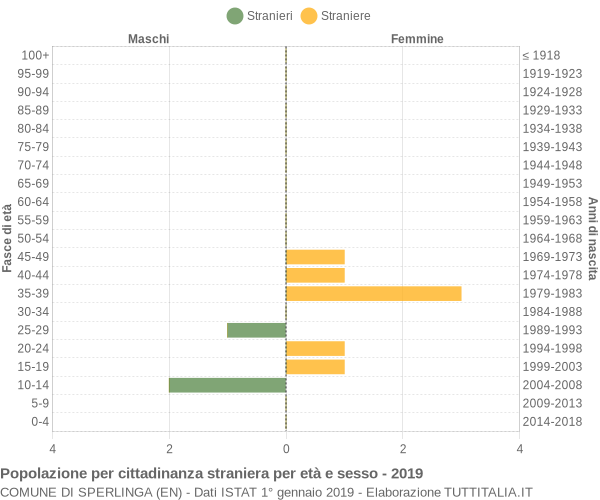 Grafico cittadini stranieri - Sperlinga 2019