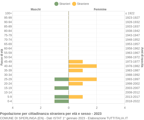 Grafico cittadini stranieri - Sperlinga 2023