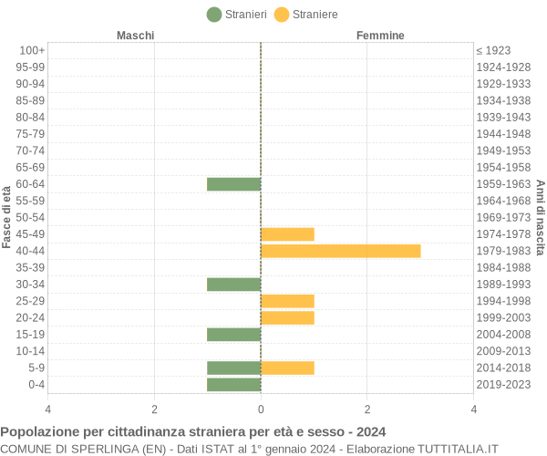 Grafico cittadini stranieri - Sperlinga 2024