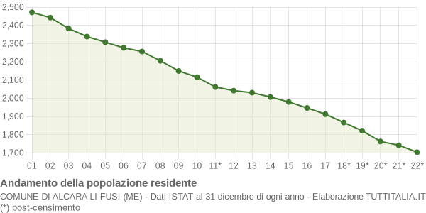 Andamento popolazione Comune di Alcara li Fusi (ME)
