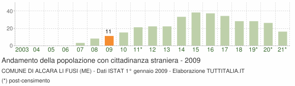 Grafico andamento popolazione stranieri Comune di Alcara li Fusi (ME)