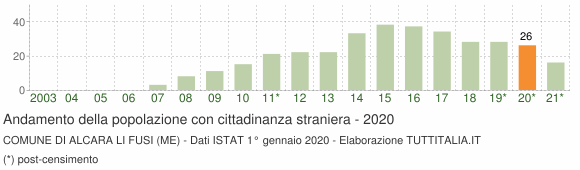 Grafico andamento popolazione stranieri Comune di Alcara li Fusi (ME)