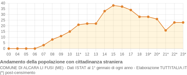 Andamento popolazione stranieri Comune di Alcara li Fusi (ME)