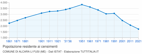Grafico andamento storico popolazione Comune di Alcara li Fusi (ME)