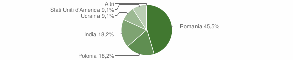 Grafico cittadinanza stranieri - Alcara li Fusi 2009