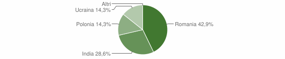 Grafico cittadinanza stranieri - Alcara li Fusi 2011