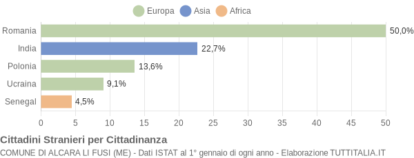 Grafico cittadinanza stranieri - Alcara li Fusi 2013