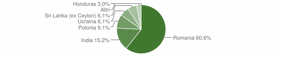 Grafico cittadinanza stranieri - Alcara li Fusi 2014