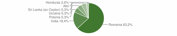 Grafico cittadinanza stranieri - Alcara li Fusi 2015